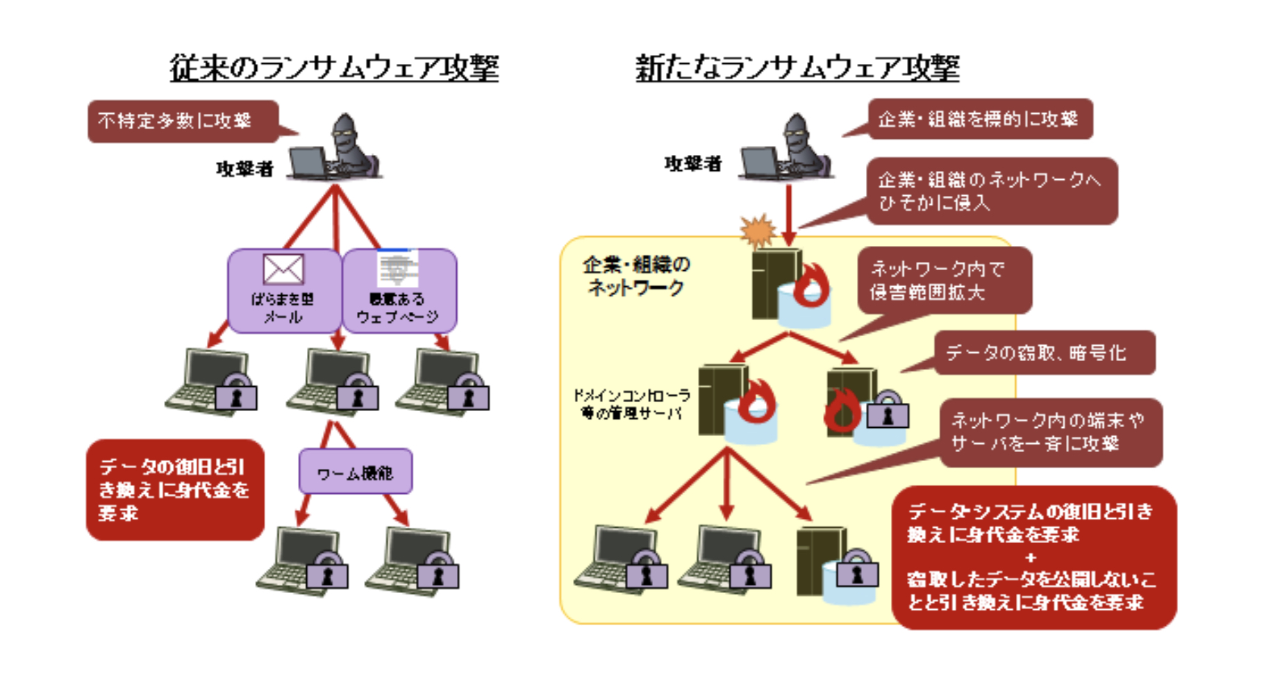 ランサムウェア攻撃（従来型・二重脅迫型）のイメージ