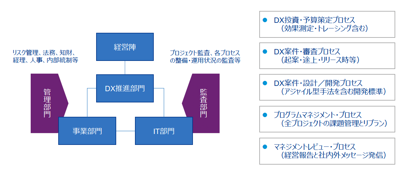 デジタルガバナンスの体制とプロセス