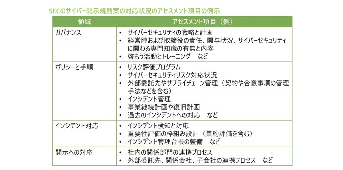 SECのサイバー開示規則案の対応状況のアセスメント項目の例示