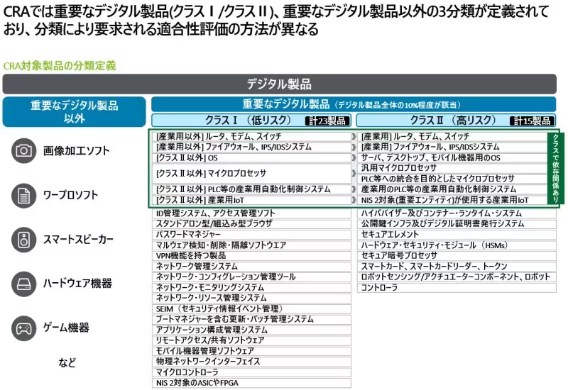 CRA対象製品の分類定義