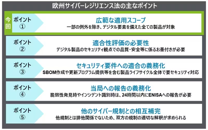 欧州サイバーレジリエンス法案の主なポイント
