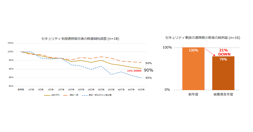 セキュリティ事故適時開示後の株価傾向調査の結果と、セキュリティ事故の適時開示前後の純利益