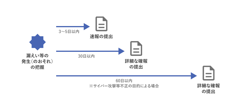 個人情報の漏えい等の発生（のおそれ）を把握してから、個人情報保護委員会に各報告を行うまでの期間