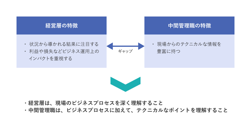 経営層と中間管理職に求められる理解の違い