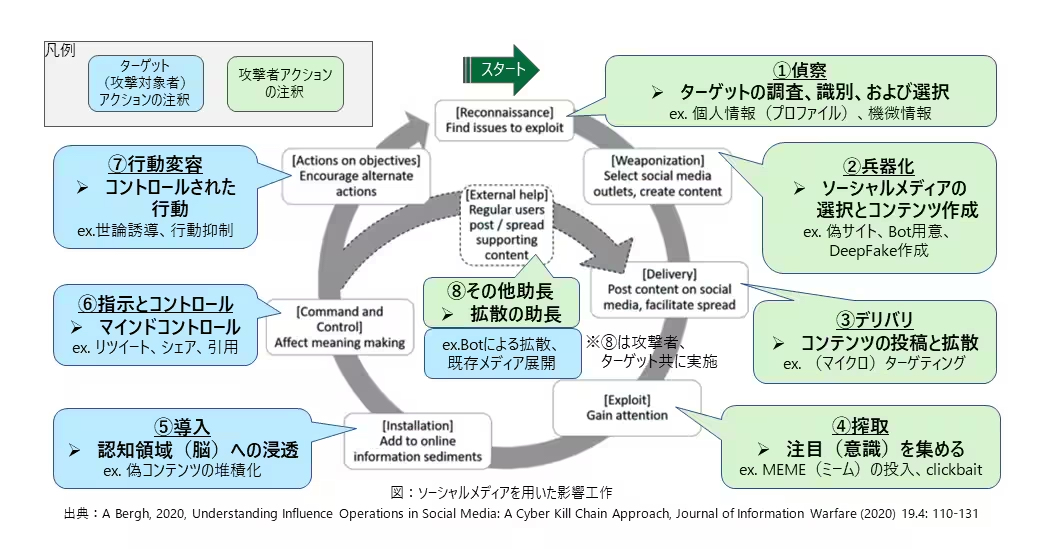 ソーシャルメディアを用いた影響工作