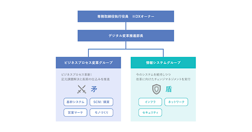 デジタル変革推進部の体制