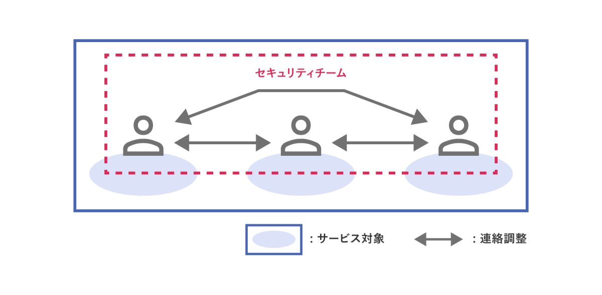 セキュリティチームの体制図