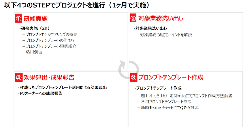 営業部門における利用促進施策の実施内容