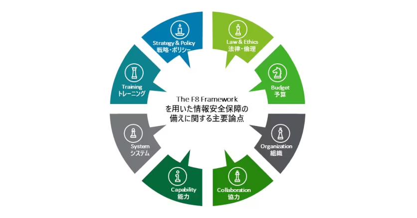 The F8 Frameworkを用いた情報安全保障の備えに関する主要論点