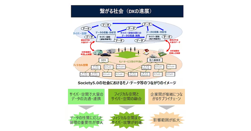 出典：経済産業省「サイバー・フィジカル・セキュリティ対策フレームワーク（CPSF)の概要」