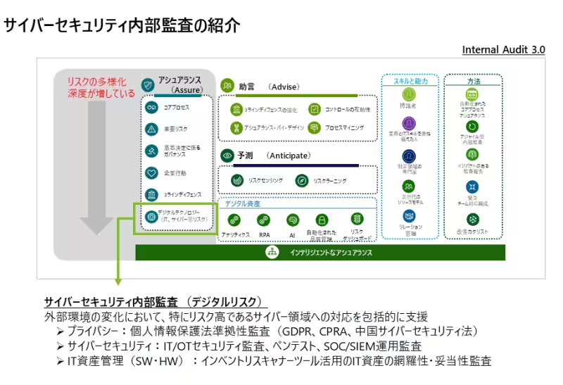 サイバーセキュリティ内部監査の紹介