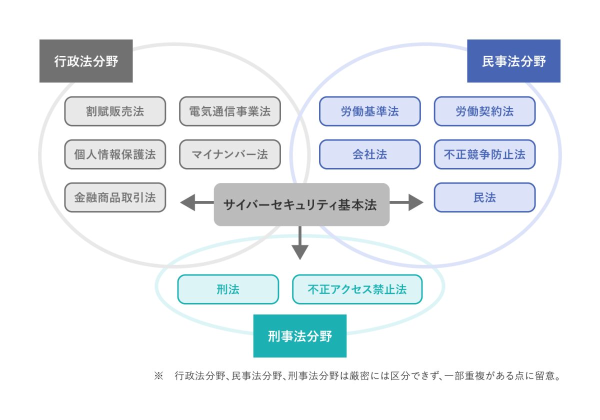 サイバーセキュリティに関する主な法律の全体像と平時・有事対応