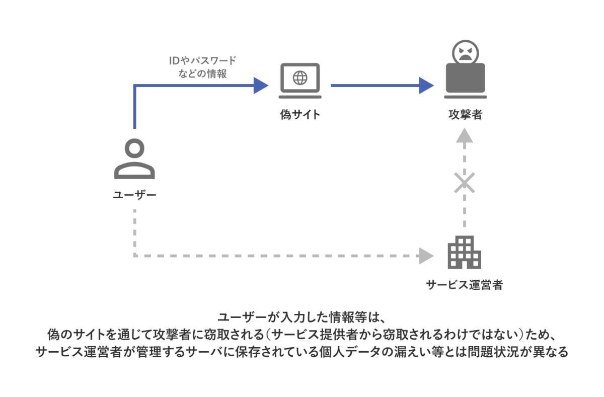 フィッシング等の不正な情報取得による問題状況