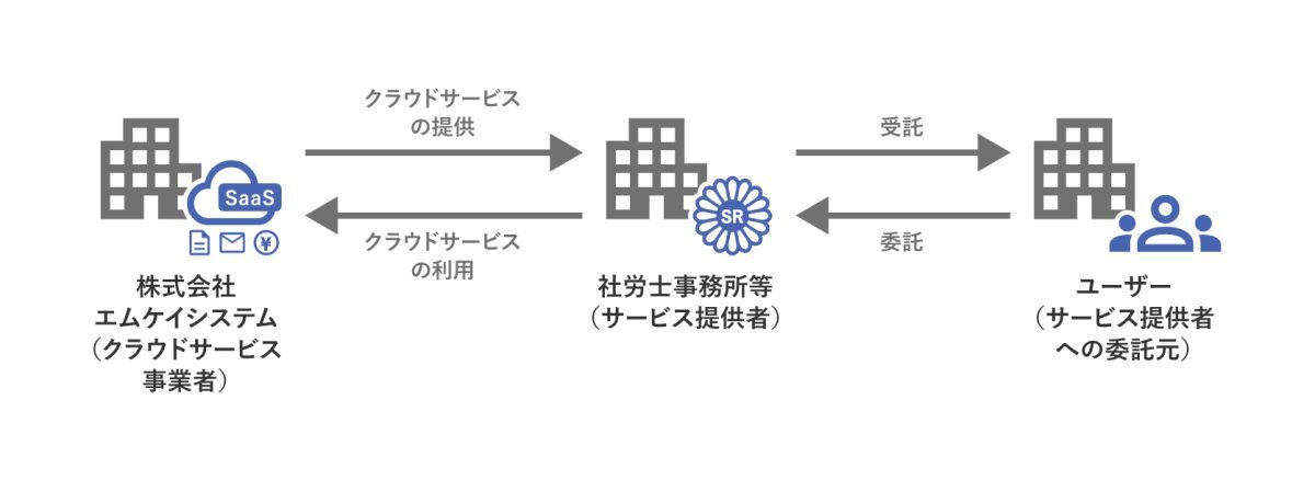 株式会社エムケイシステムのランサムウェア被害にもとづく関係図