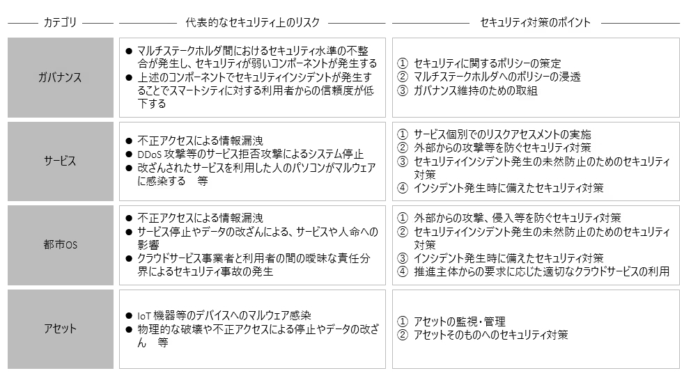 スマートシティセキュリティガイドラインで求める対応