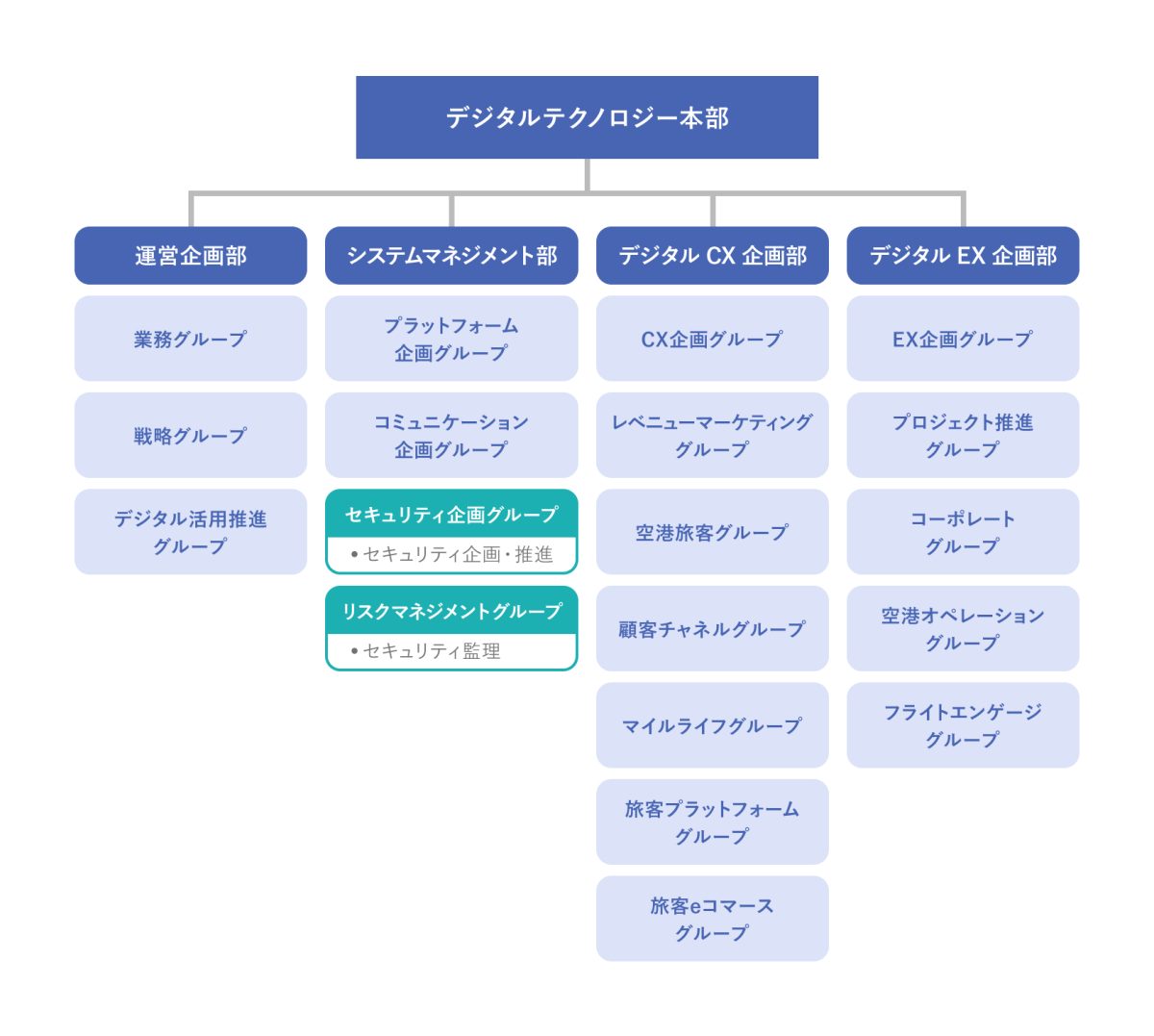 デジタルテクノロジー本部 組織図