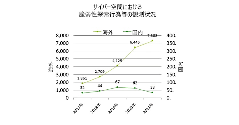 サイバー空間における脆弱性探索行為等の観測状況