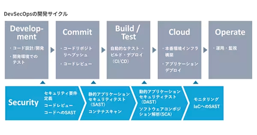 DevSecOpsの開発サイクル