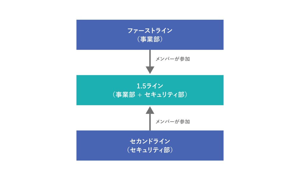 「1.5ライン」のチームのイメージ