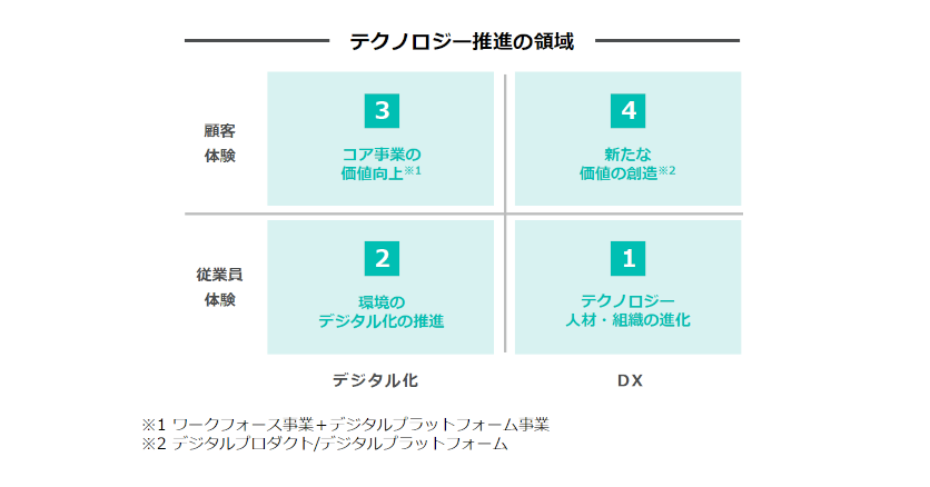 「パーソルグループ中期経営計画2026」で定めた、テクノロジー活用を推進する領域
