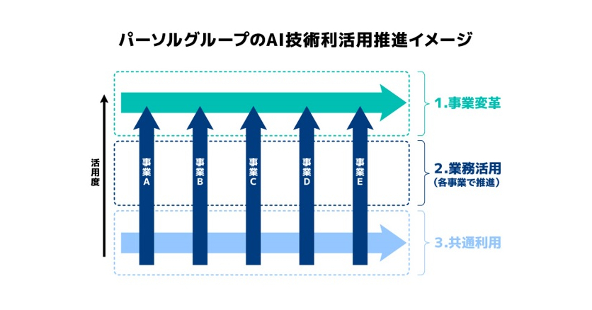 パーソルグループにおけるAI技術利活用の促進イメージ