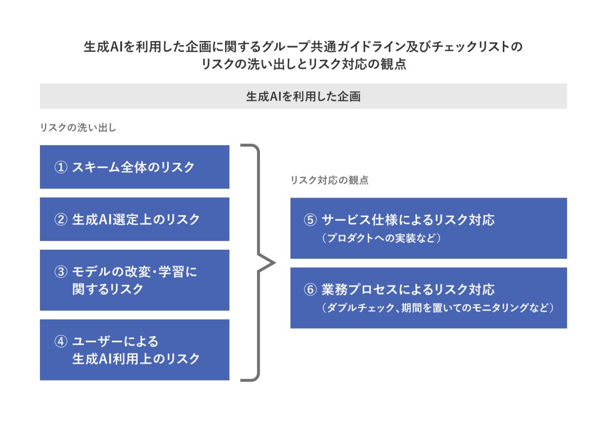 生成AIを用いたプロダクト開発におけるリスク検討の流れ