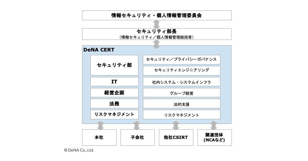 DeNA CERTの構成図