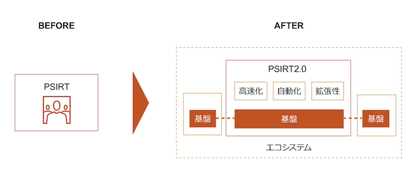 PSIRT2.0