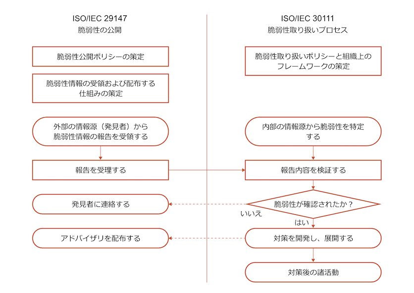ISO/IEC 29147とISO/IEC 30111の関係