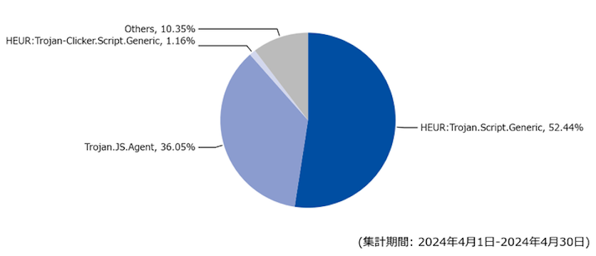 図-5 Webアクセス時に検出したマルウェア種別の割合（2024年4月）