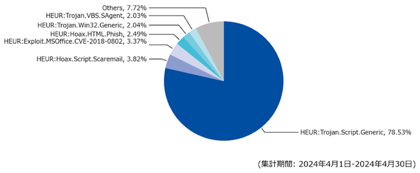 図-8 メール受信時に検出したマルウェア種別の割合（2024年4月）