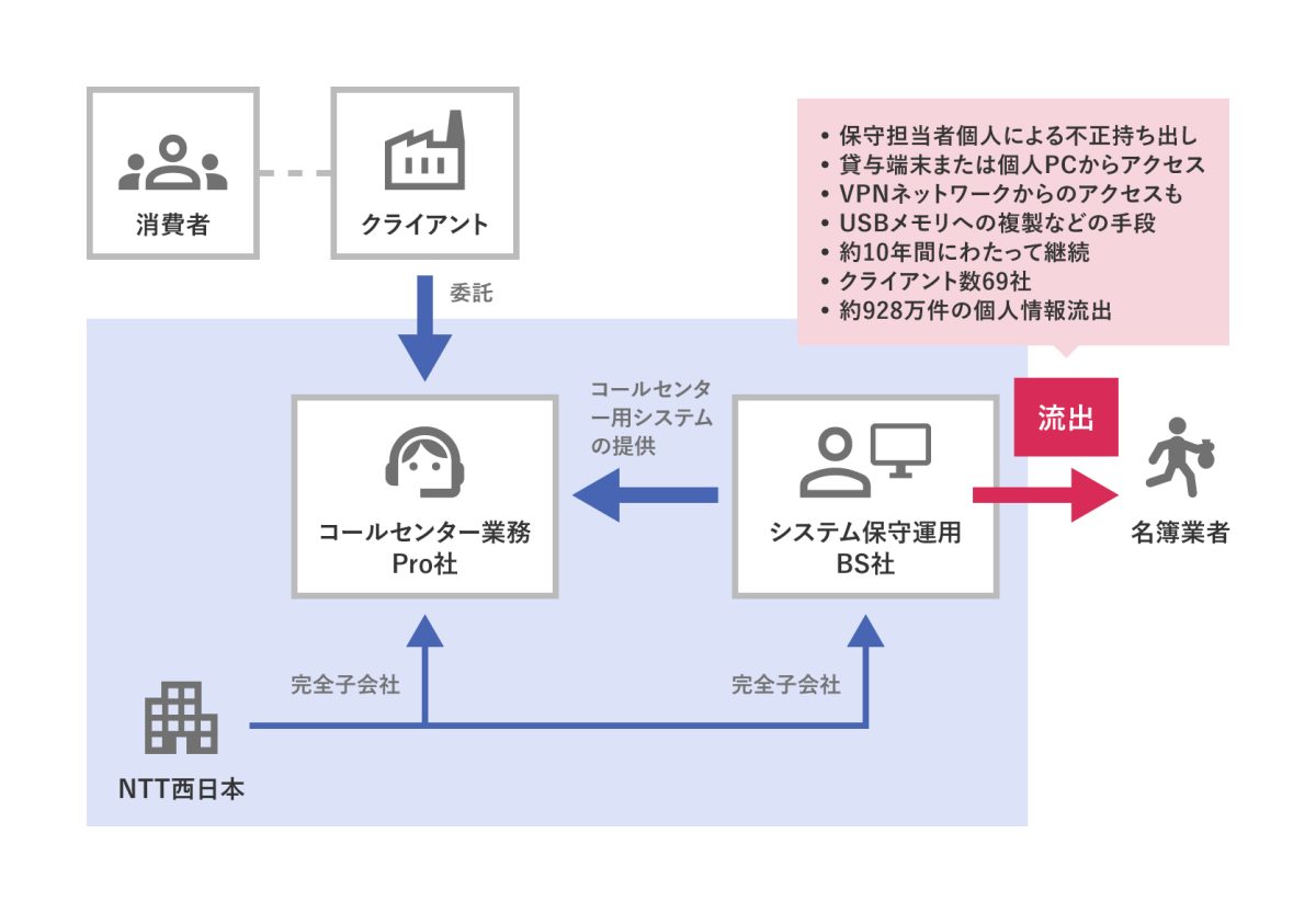 NTT西日本子会社の内部不正 「調査報告書」を弁護士が解説 – 本事案から学ぶ個人情報漏えい対策のポイント - UNITIS