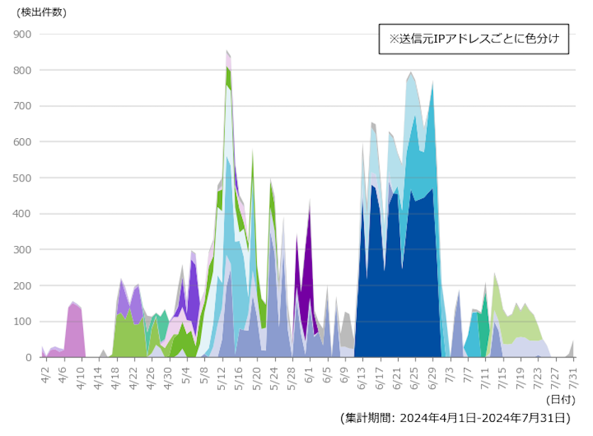 図-4 1サイト当たりのTP-Link Archer AX21 Unauthenticated Command Injection (CVE-2023-1389)検出推移（2024年4月1日-2024年7月31日）