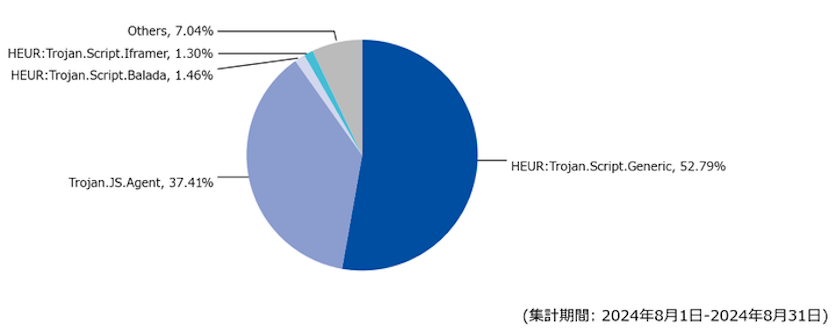 図-5 Webアクセス時に検出したマルウェア種別の割合（2024年8月）