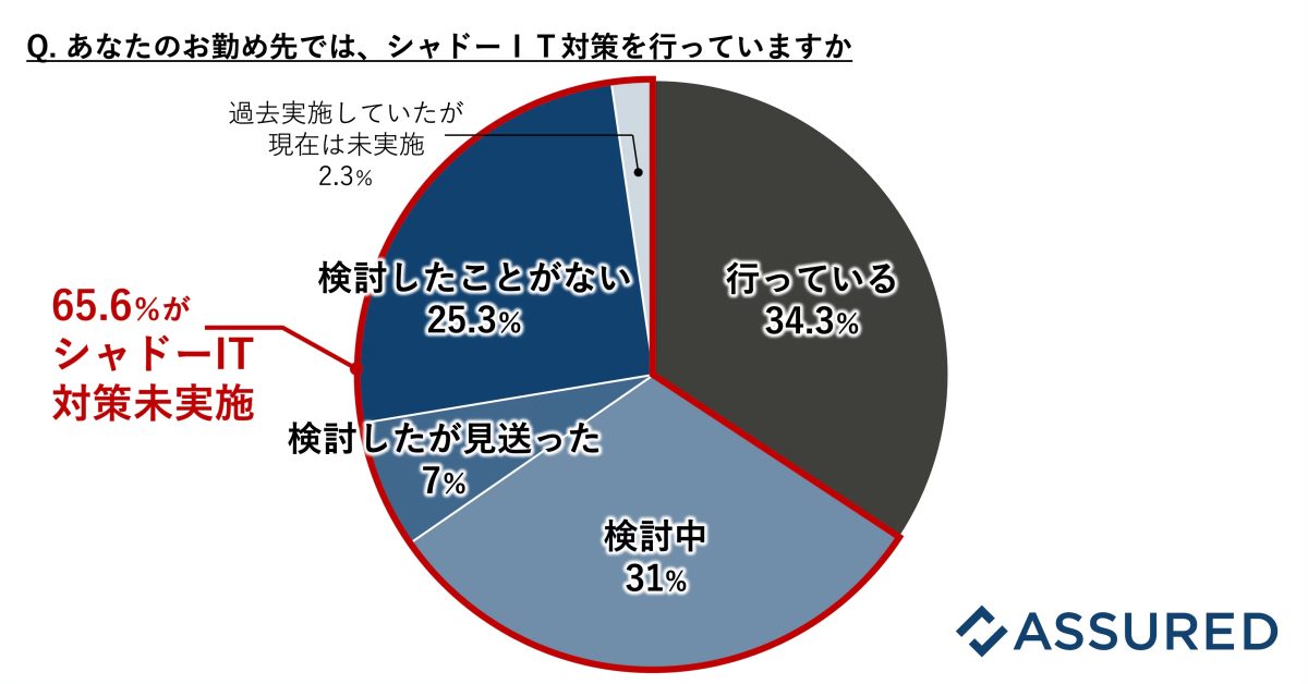Q. あなたのお勤め先では、シャドーIT対策を行っていますか