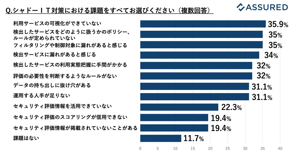 Q. シャドーIT対策における課題を全てお選びください。（複数回答）