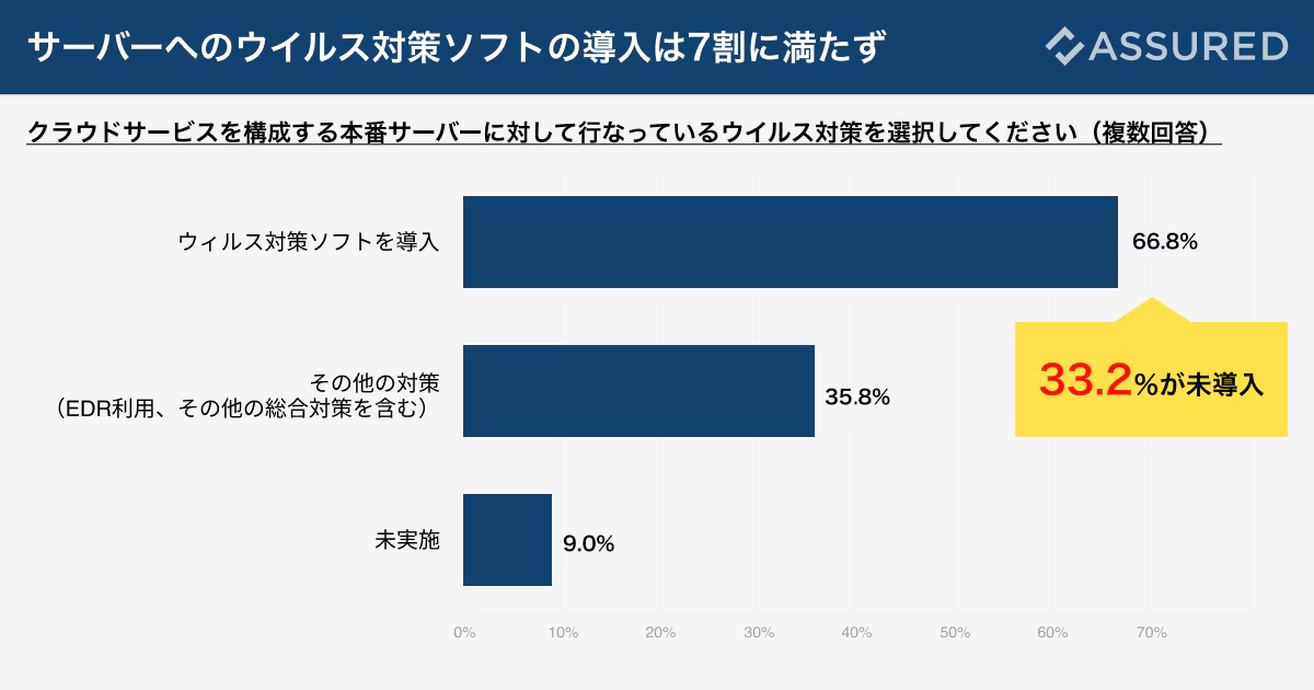 サーバーへのウィルス対策ソフトの導入は7割に満たず