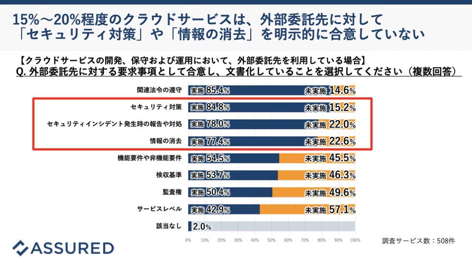 15%〜20%程度のクラウドサービスは、外部委託先に対して「セキュリティ対策」や「情報の消去」を明示的に合意していない