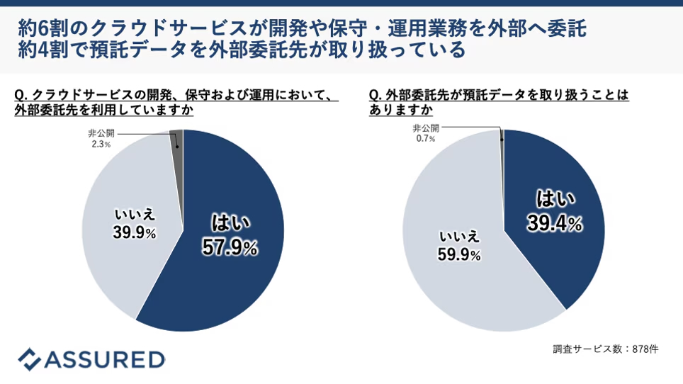 約6割のクラウドサービスが開発や保守・運用業務を外部へ委託　約4割で預託データを外部委託先が取り扱っている