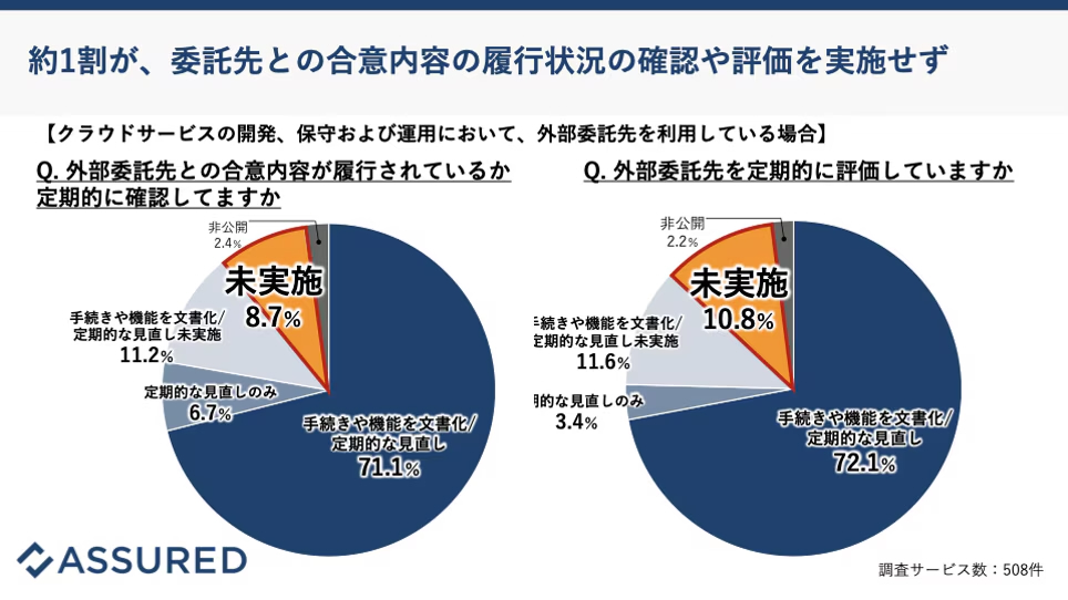 約1割が、委託先との合意内容の履行状況の確認や評価を実施せず