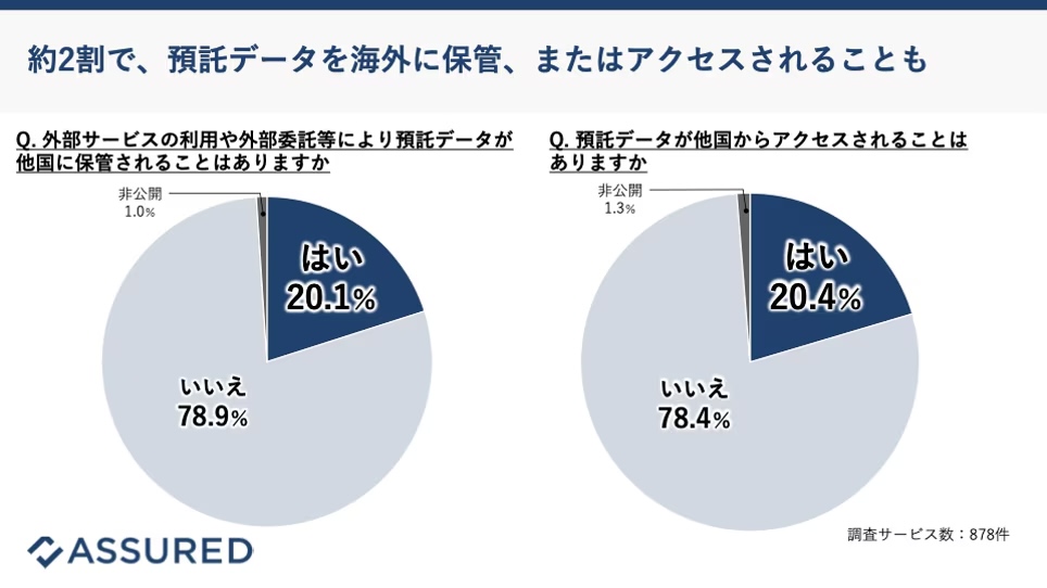 約2割で、預託データを海外に保管、またはアクセスされることも
