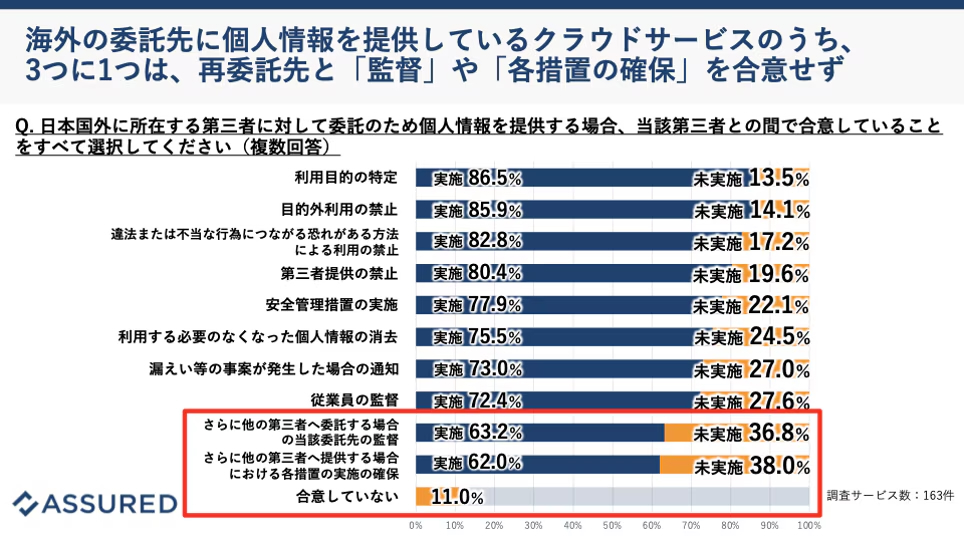 海外の委託先に個人情報を提供しているクラウドサービスのうち、3つに1つは、再委託先と「監督」や「各措置の確保」を合意せず