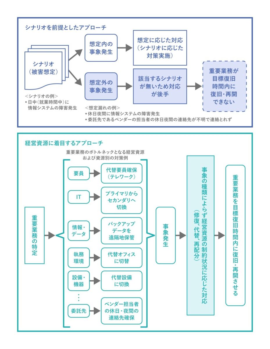 図2 「シナリオを前提としたアプローチ」と「経営資源に着目するアプローチ」の比較