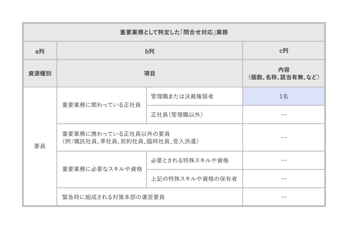 図4-1 経営資源の洗い出しの台帳イメージ（要員）