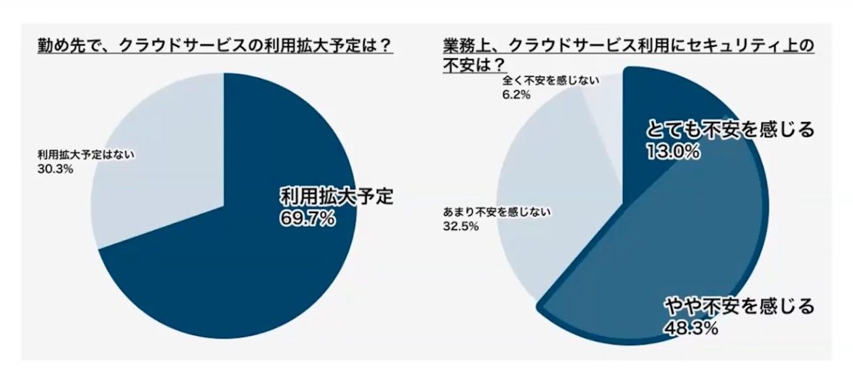 クラウドサービスの利用予定とセキュリティ上の不安に関する「調査結果（Assured調べ）