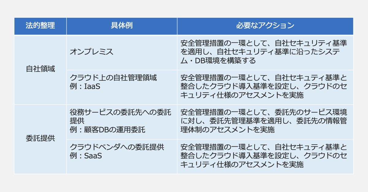 個人データの取扱いを委託するうえで必要となる、委託先の監督のためのアクション