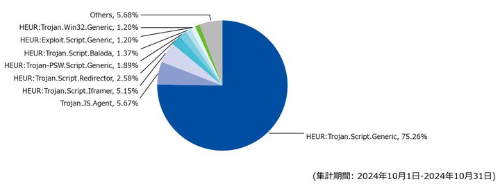 図-5 Webアクセス時に検出したマルウェア種別の割合（2024年10月）