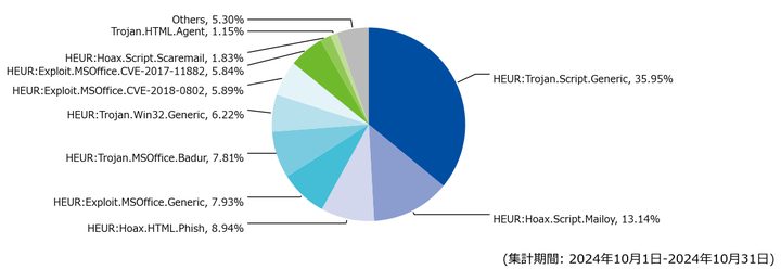 図-7 メール受信時に検出したマルウェア種別の割合（2024年10月）