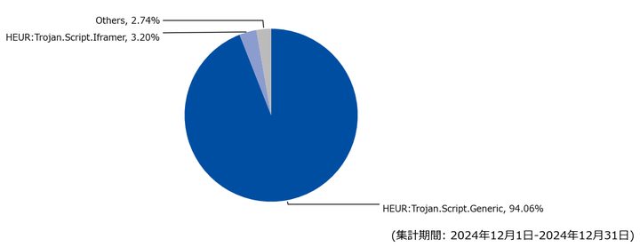 図-5 Webアクセス時に検出したマルウェア種別の割合（2024年12月）