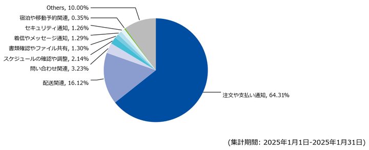 図-6 検出したメールのうち、アルファベットと記号のみを用いた件名の内容（2025年1月）